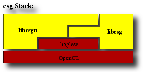 csg software stack